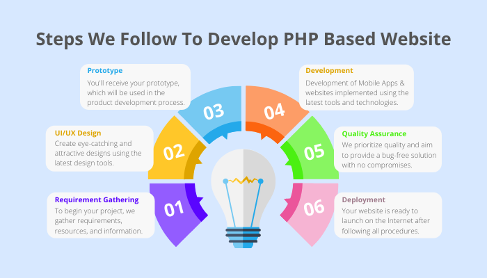 php-web-development-process