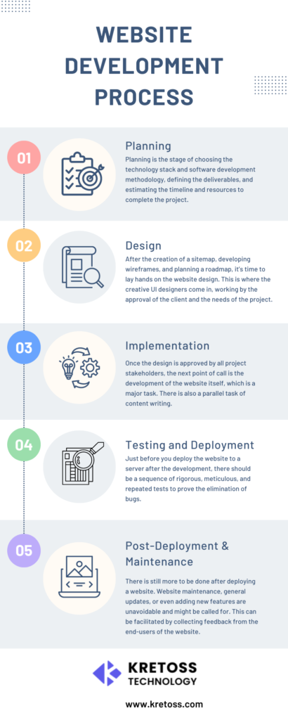 What are the 5 Steps for Website Development Process (Infographic)